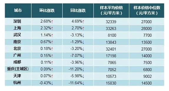 环比gdp最高城市排名_全国GDP前10强大洗牌,北方仅剩一个城市,原因在哪(2)