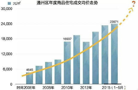 gdp增速_2018年通州区gdp