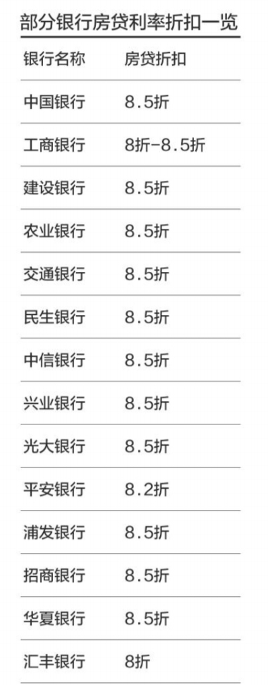 北京广州房贷利率大战初起:首套房低至8折--房