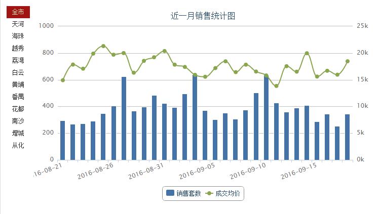 中秋假期广州二手房成交量网签同比大增319%