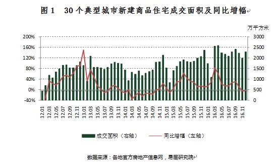 2016年30城住宅成交同比增地产新闻长22%机构预计2017年将下跌10%