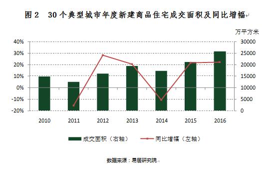 2016年30城住宅成交同比增地产新闻长22%机构预计2017年将下跌10%