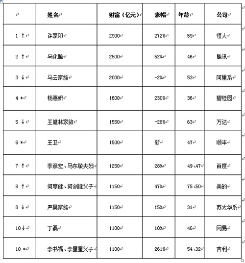 2017年胡润排行榜_胡润百富榜2017前十名(名单)
