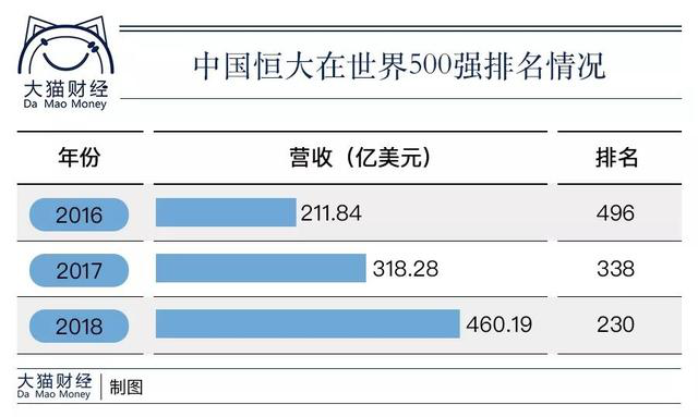 恒大公告上半年净利润超520亿元 净负债率下降