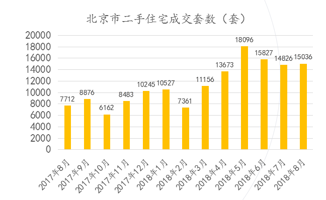 bsport体育8月北京二手房成交环比基本持平机构称实时成交下降后市将持续降温(图1)