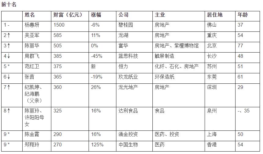 《2018胡潤女企業家榜》前三都是地產人 楊惠妍蟬聯首位