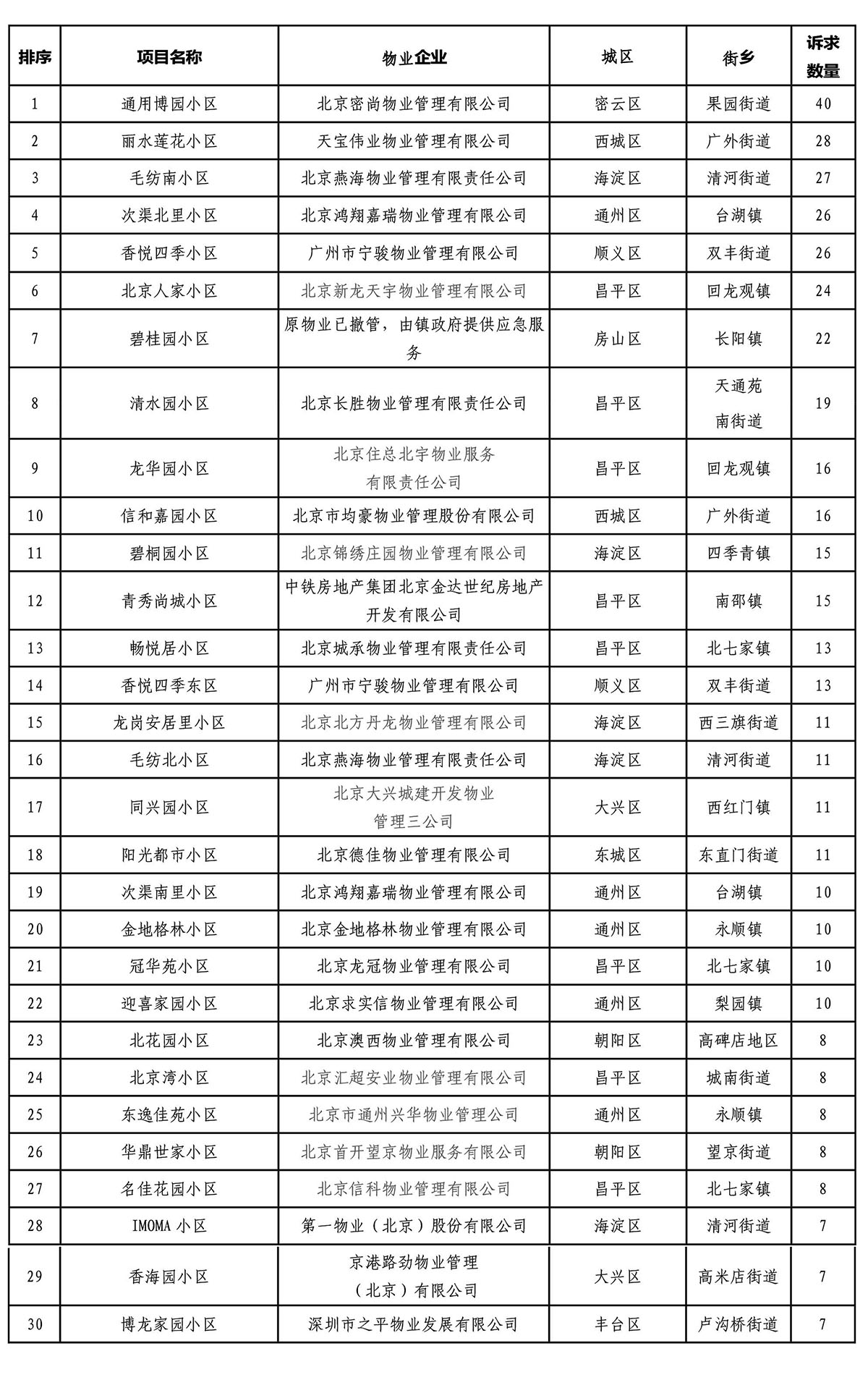 北京:6月“12345热线”物业管理类诉求量排前30名小区名单