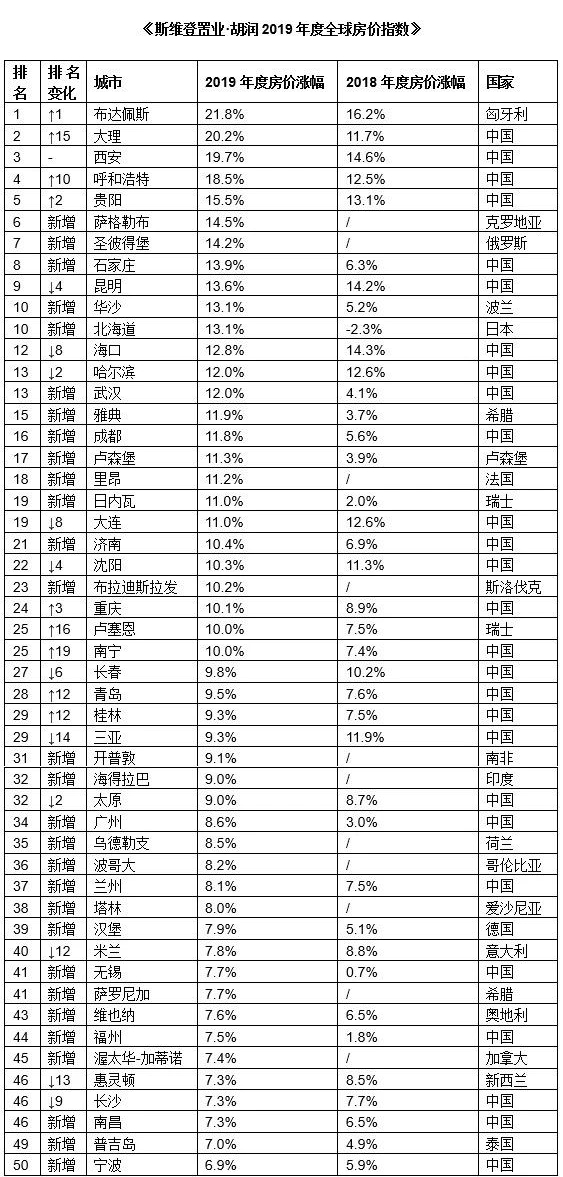 胡润2019全球房价指数出炉！中国27城市进入全球房价涨幅最高前50城