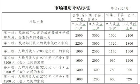 北京拟放宽市场租房补贴申请条件 大幅度提高补贴标准