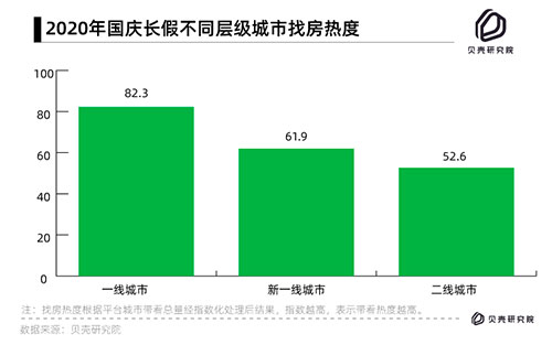 贝壳找房发布十一楼市热度报告：西安广州火热