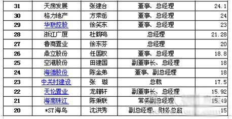 房地产公司排行_房地产公司排行榜
